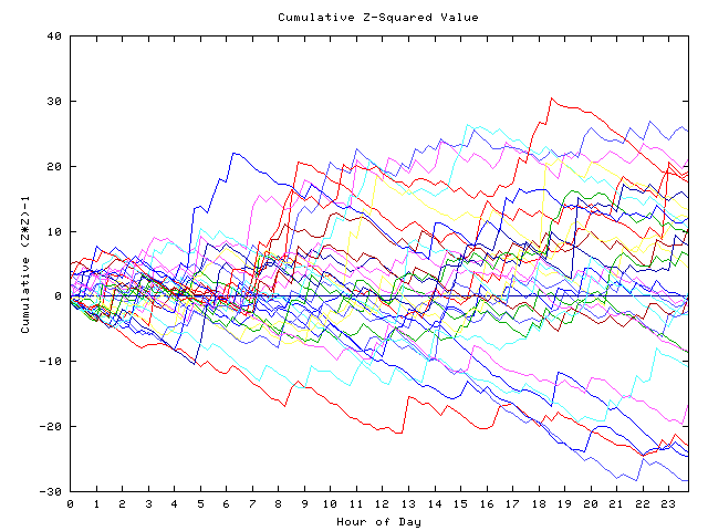 Cumulative Z plot