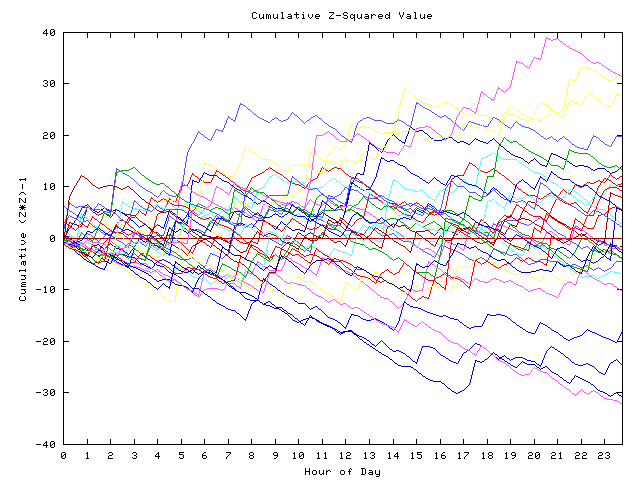 Cumulative Z plot