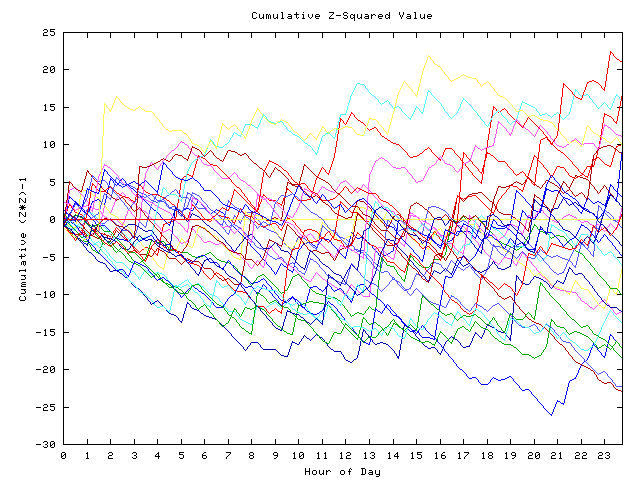 Cumulative Z plot