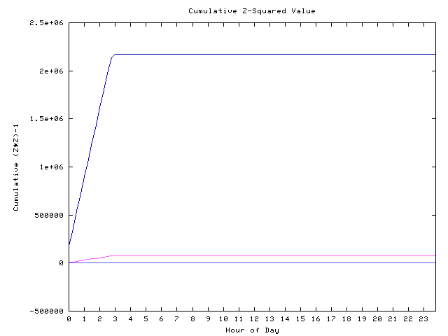 Cumulative Z plot