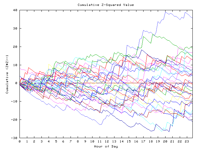 Cumulative Z plot