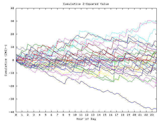 Cumulative Z plot