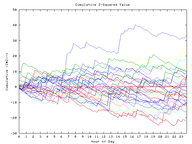 Cumulative Z plot