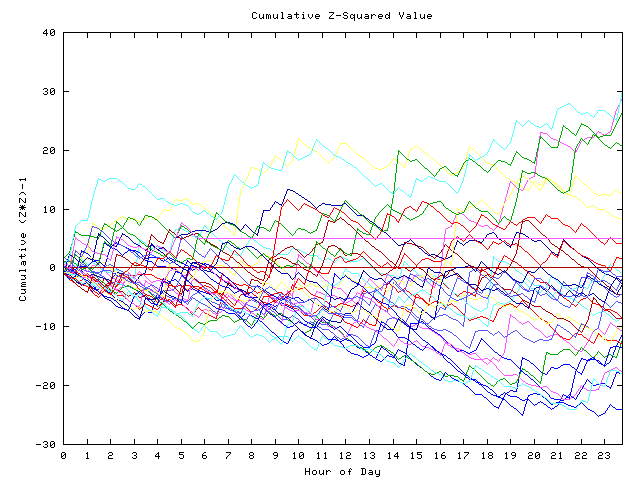 Cumulative Z plot