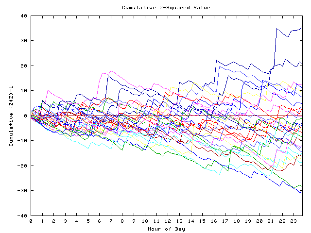 Cumulative Z plot