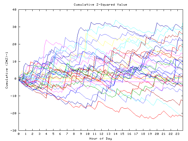 Cumulative Z plot