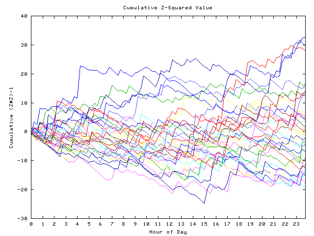 Cumulative Z plot