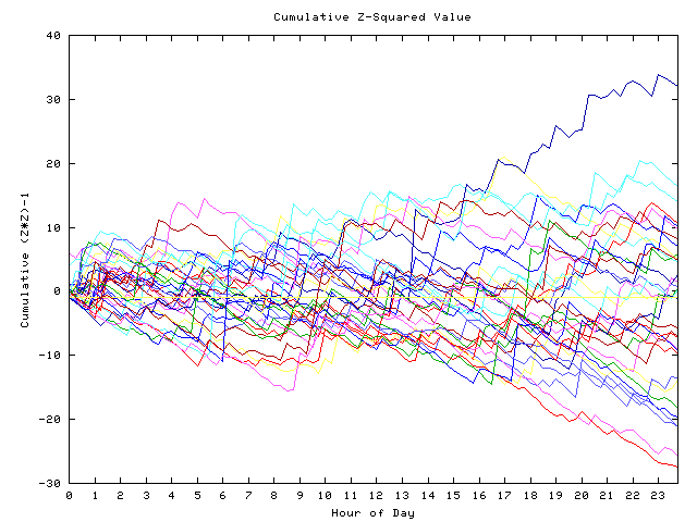 Cumulative Z plot