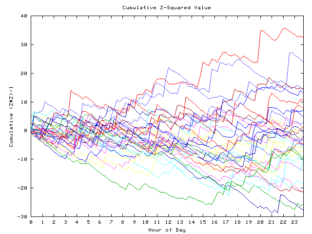 Cumulative Z plot