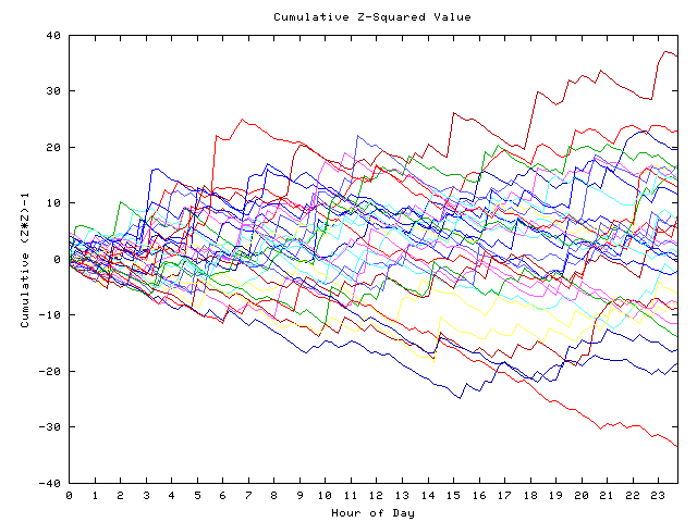 Cumulative Z plot