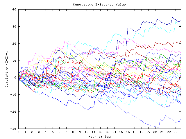 Cumulative Z plot