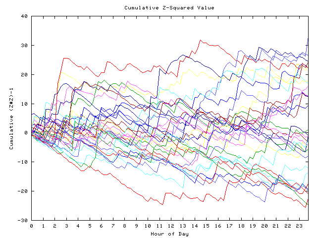 Cumulative Z plot