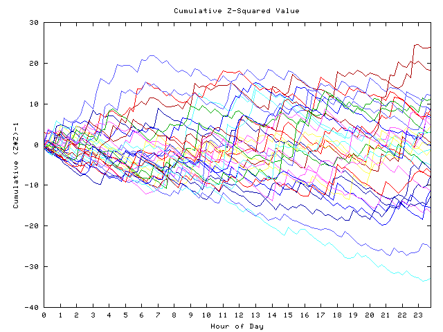 Cumulative Z plot