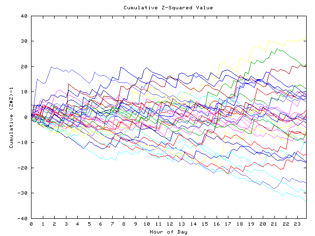 Cumulative Z plot