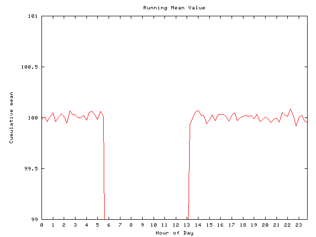 Mean deviation plot for comp