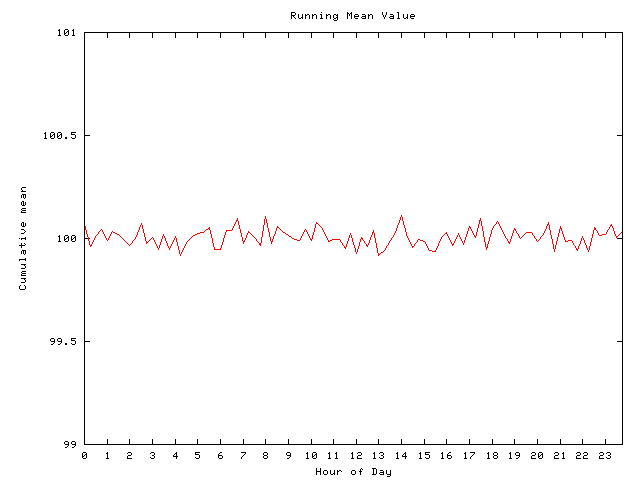 Mean deviation plot for comp