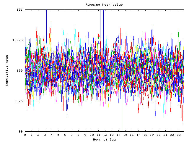 Mean deviation plot for indiv