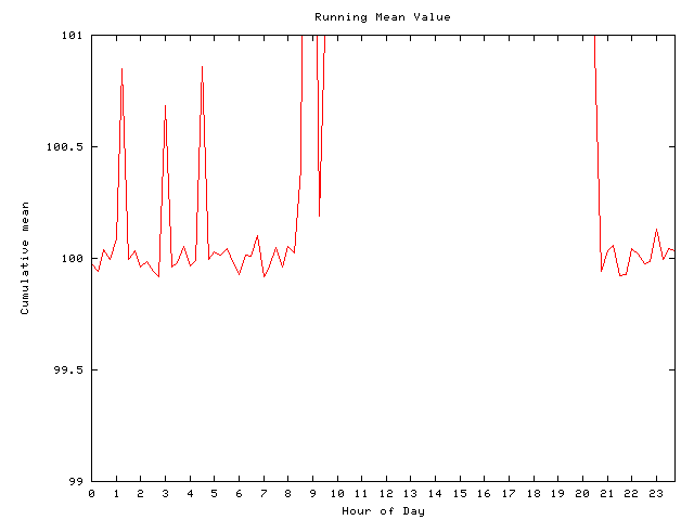 Mean deviation plot for comp