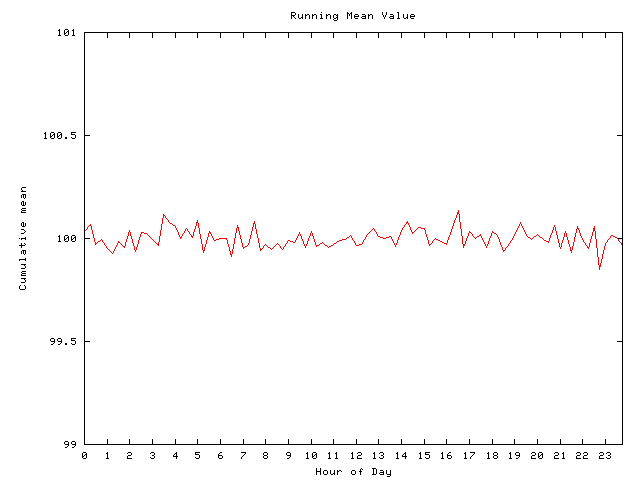 Mean deviation plot for comp