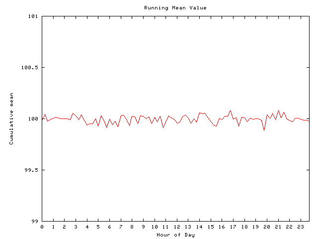 Mean deviation plot for comp