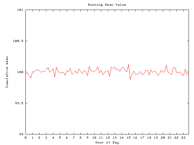 Mean deviation plot for comp