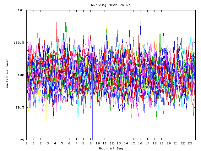 Mean deviation plot for indiv