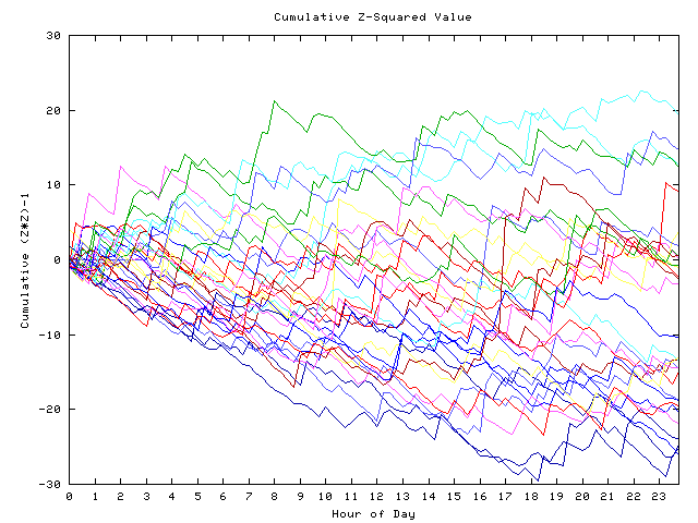 Cumulative Z plot