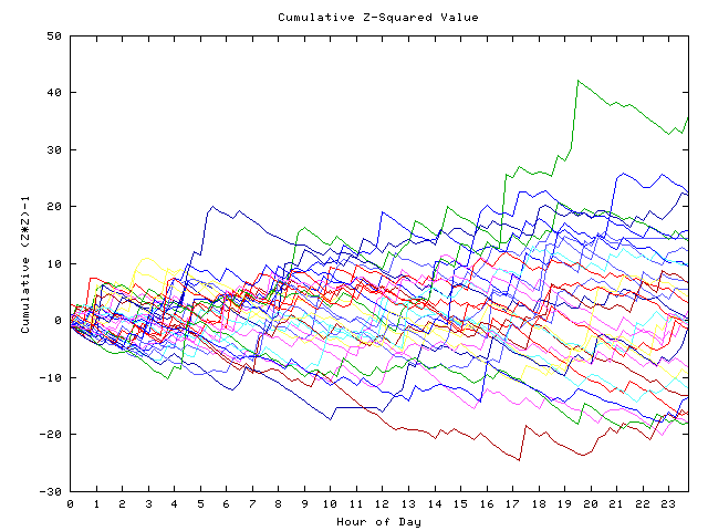 Cumulative Z plot