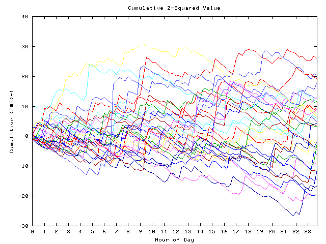 Cumulative Z plot