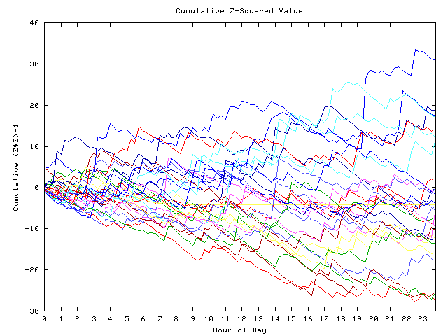 Cumulative Z plot