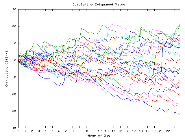 Cumulative Z plot