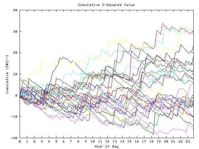 Cumulative Z plot