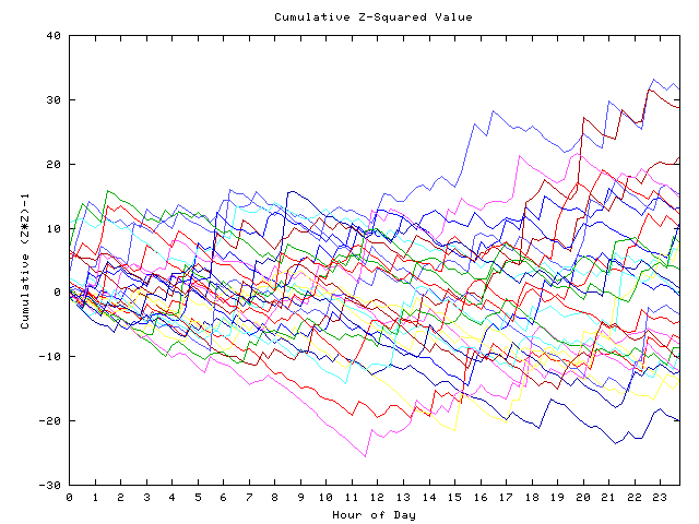 Cumulative Z plot