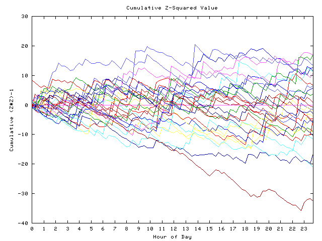 Cumulative Z plot