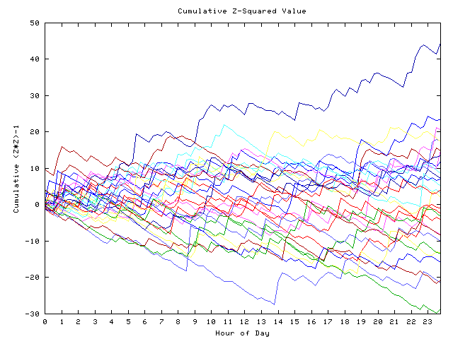 Cumulative Z plot