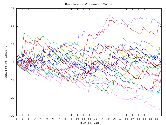 Cumulative Z plot