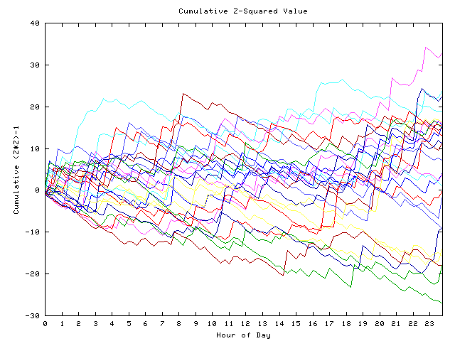 Cumulative Z plot