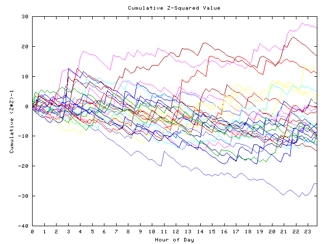 Cumulative Z plot