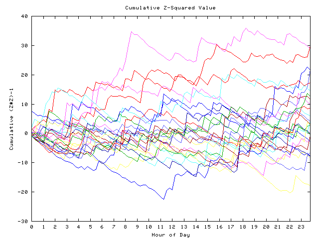 Cumulative Z plot