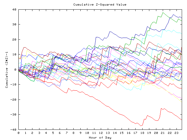 Cumulative Z plot