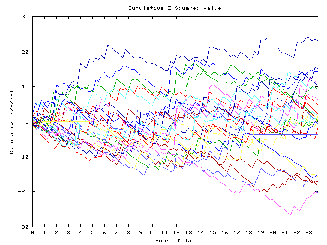 Cumulative Z plot