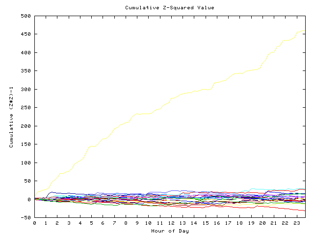 Cumulative Z plot