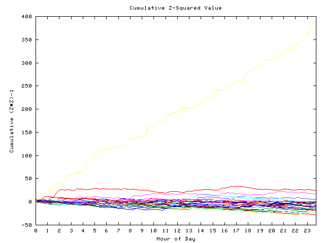 Cumulative Z plot