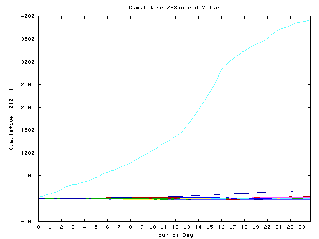 Cumulative Z plot