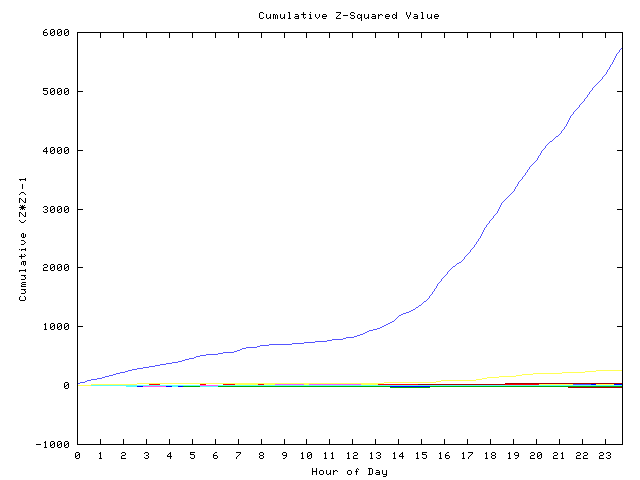 Cumulative Z plot