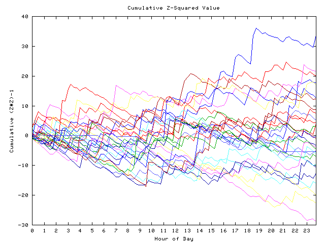 Cumulative Z plot