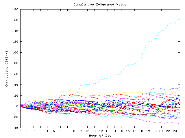 Cumulative Z plot