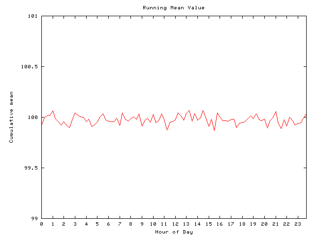 Mean deviation plot for comp