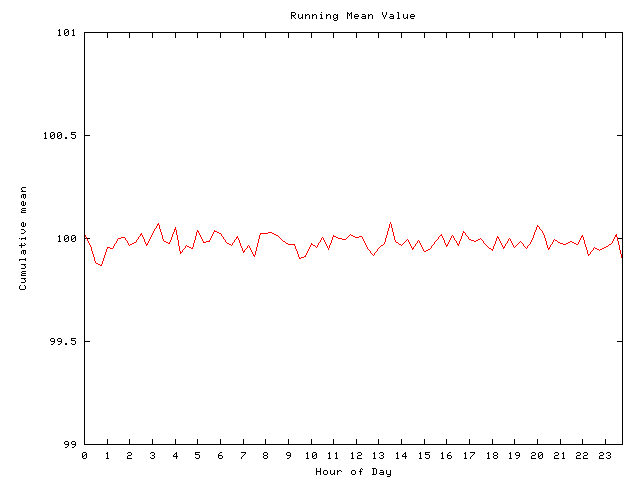 Mean deviation plot for comp