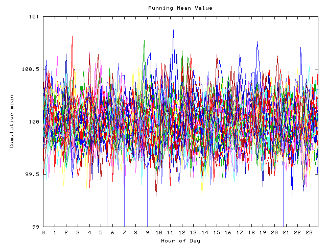 Mean deviation plot for indiv